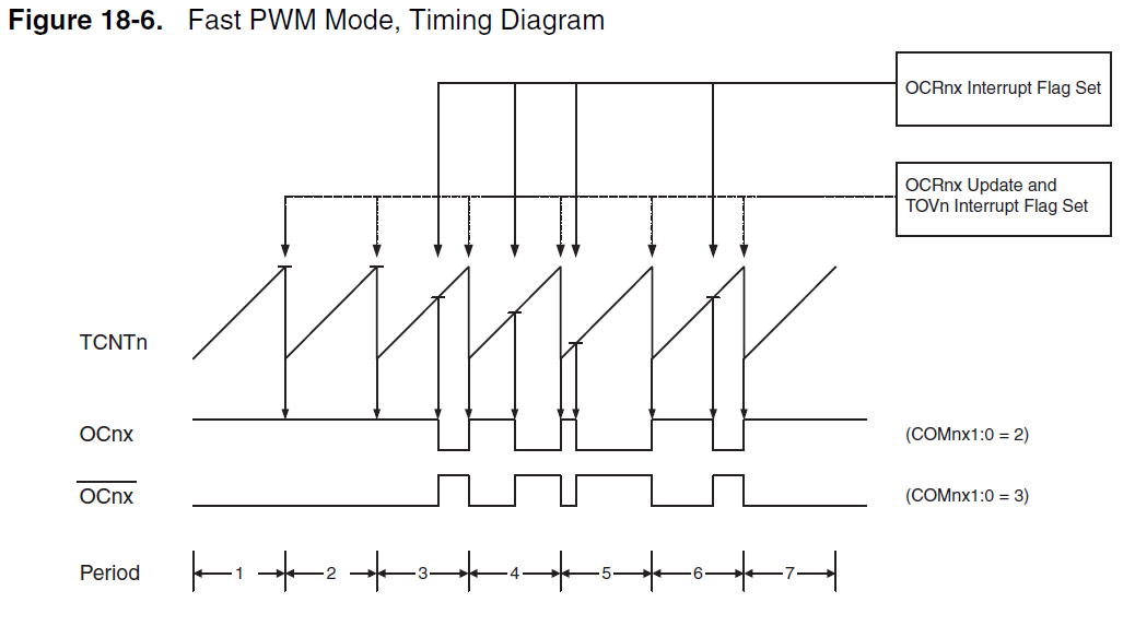 FastPWM Atmel ATMega328p