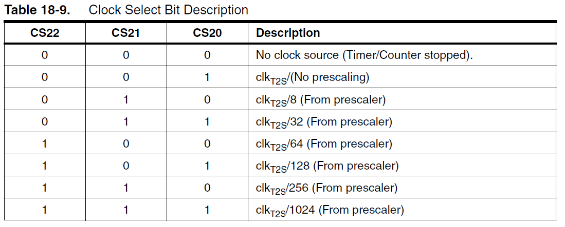 Clock Select Bit Description