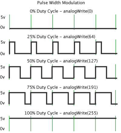 PWM on Arduino